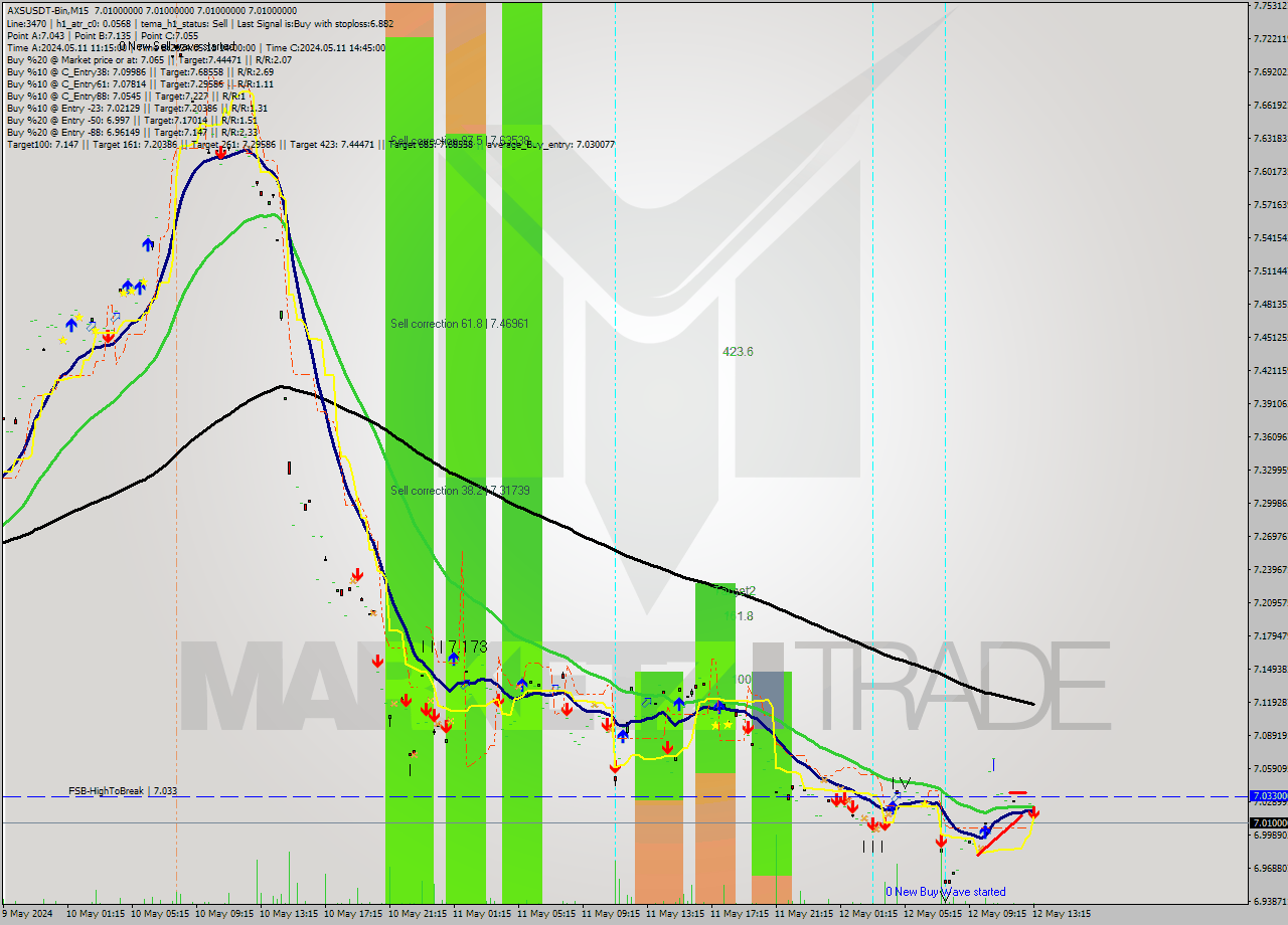 AXSUSDT-Bin M15 Signal