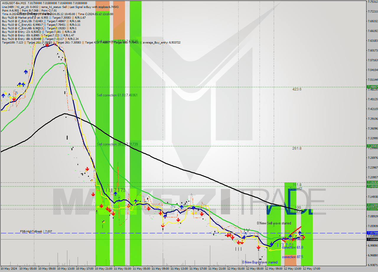 AXSUSDT-Bin M15 Signal