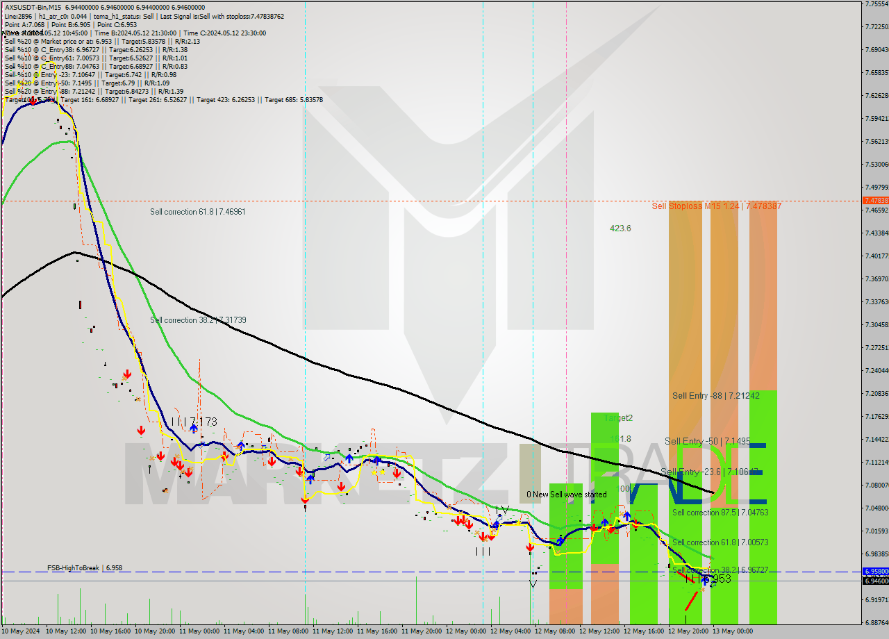 AXSUSDT-Bin M15 Signal