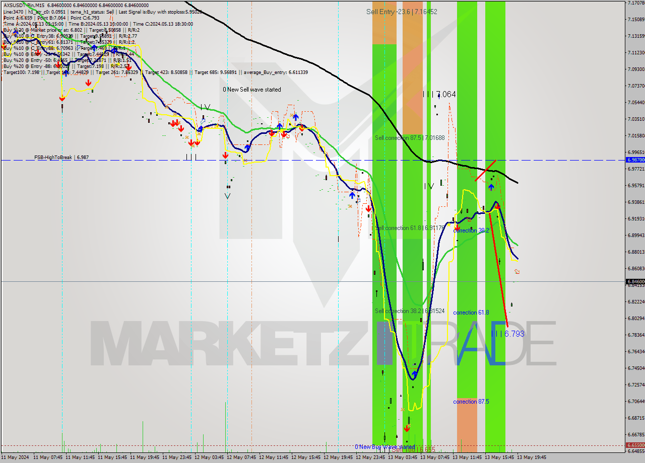 AXSUSDT-Bin M15 Signal