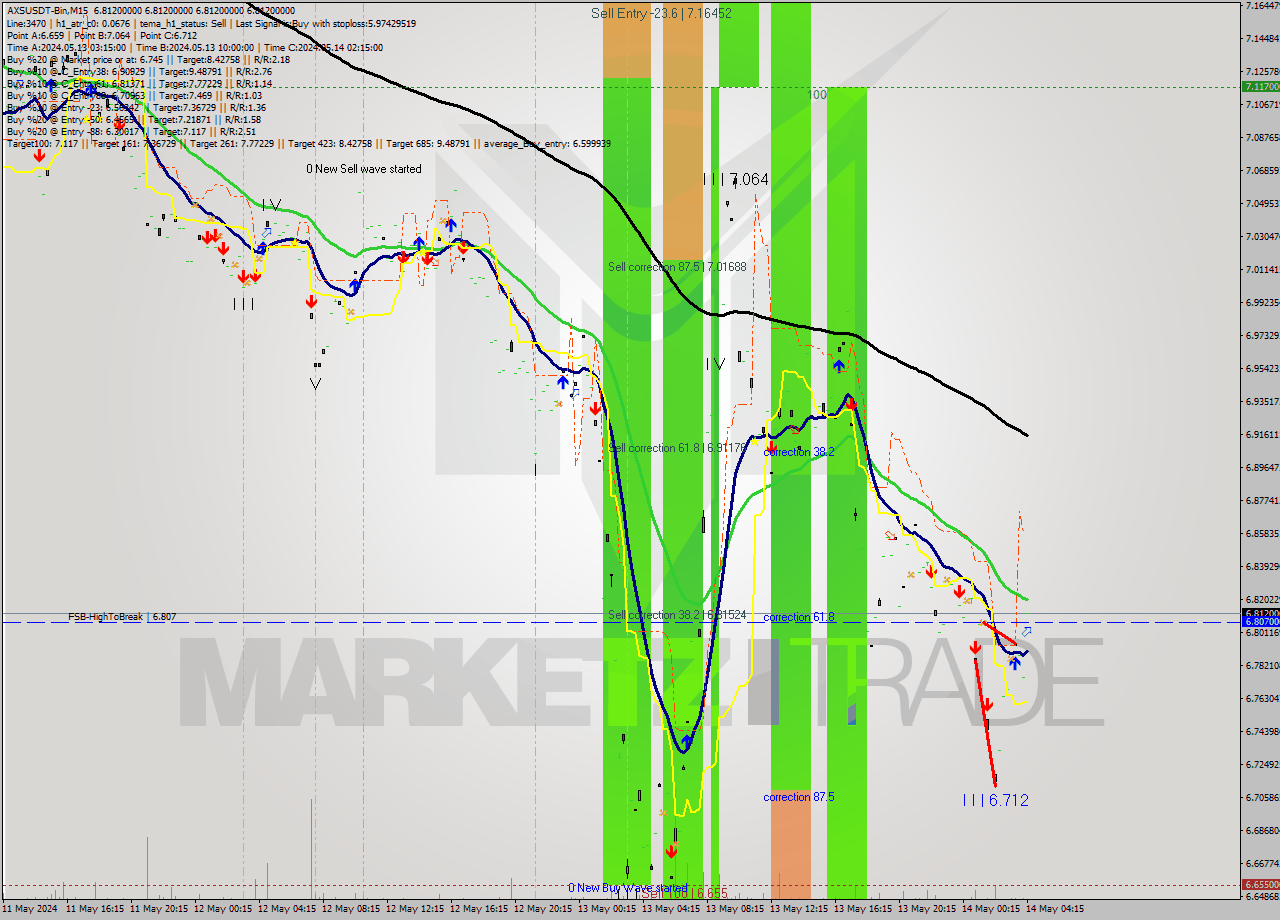 AXSUSDT-Bin M15 Signal