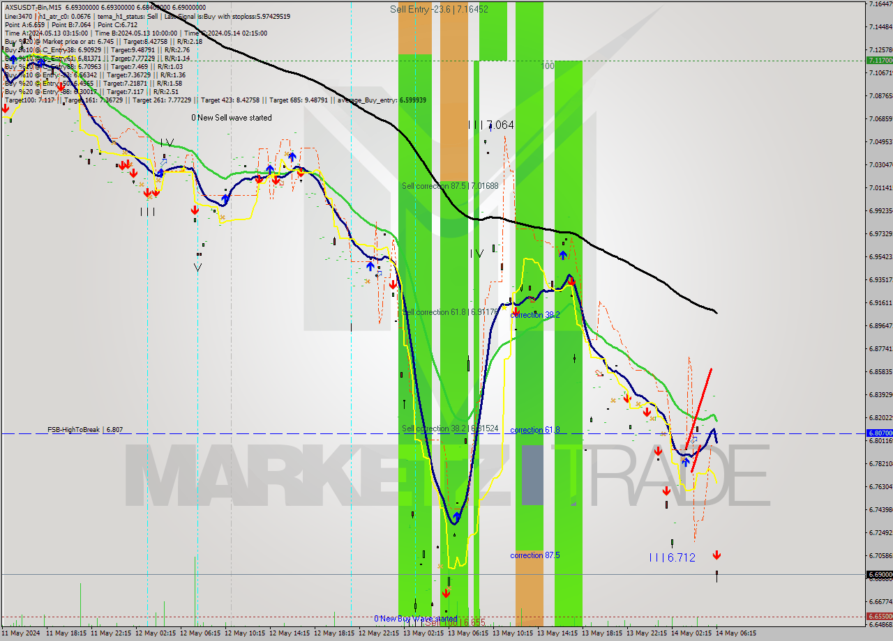 AXSUSDT-Bin M15 Signal