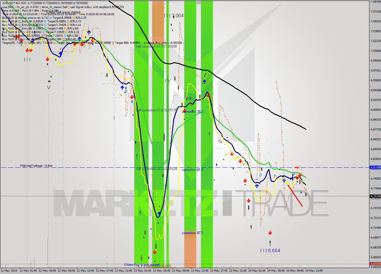 AXSUSDT-Bin M15 Signal