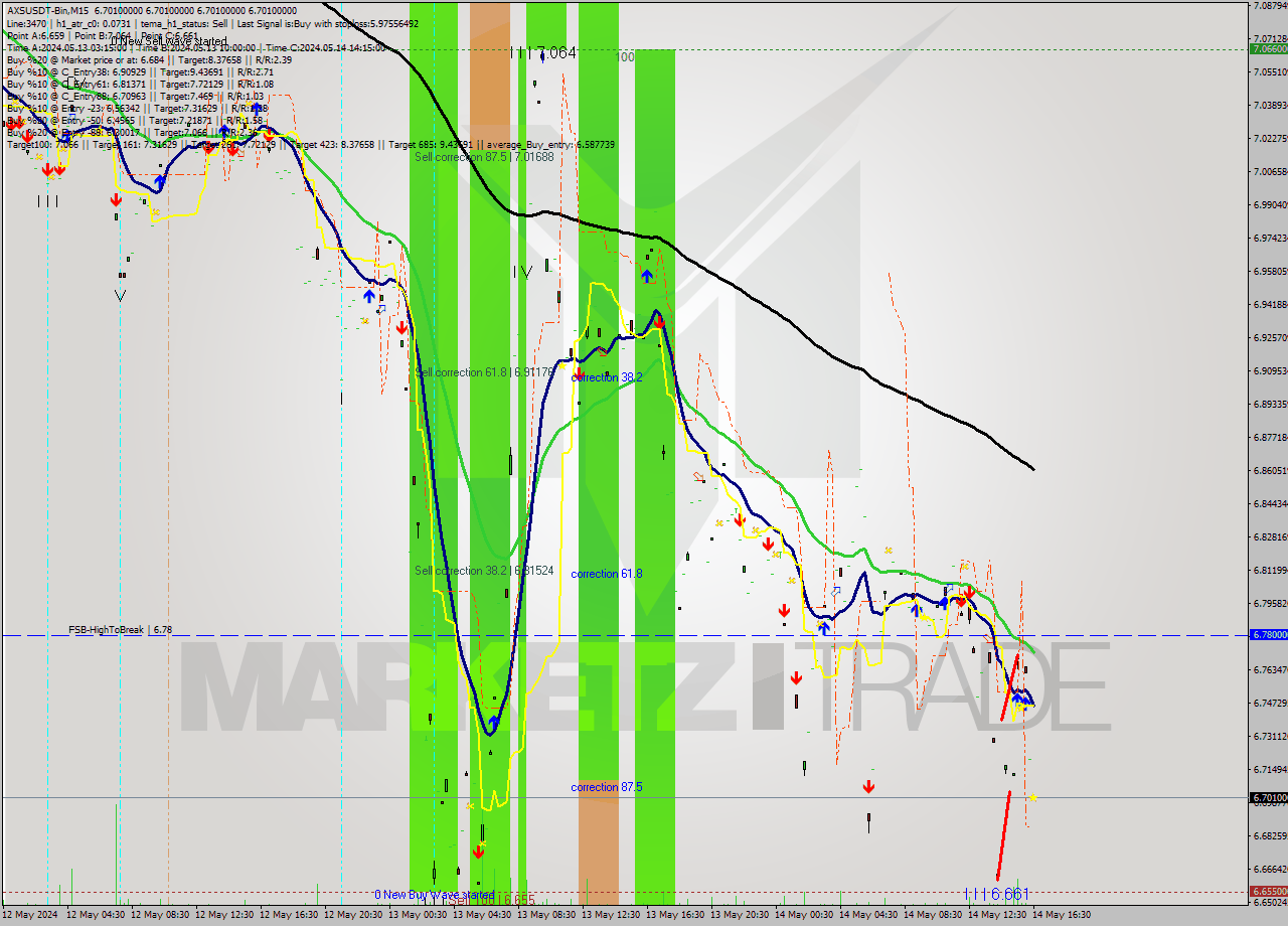 AXSUSDT-Bin M15 Signal