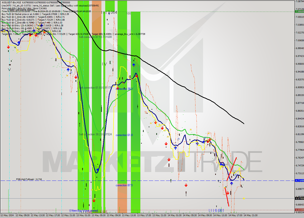 AXSUSDT-Bin M15 Analysis AXSUSDT-Bin M15 Signal