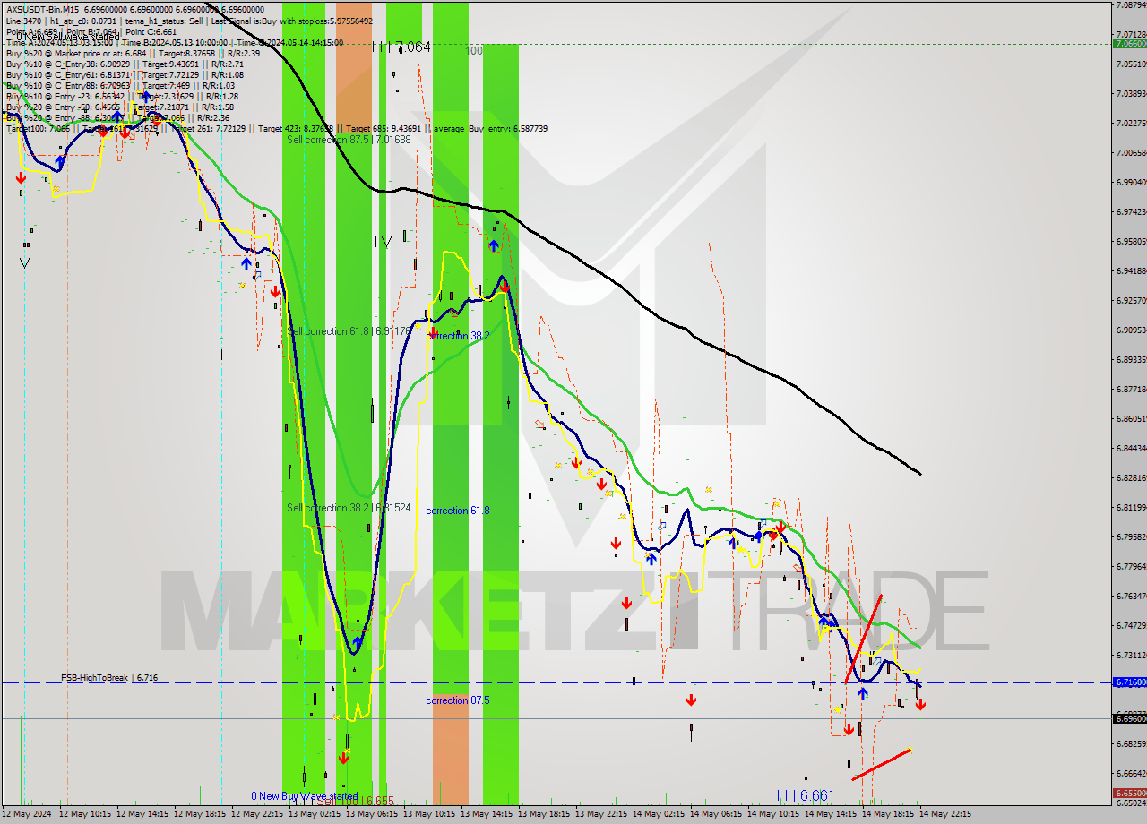AXSUSDT-Bin M15 Signal