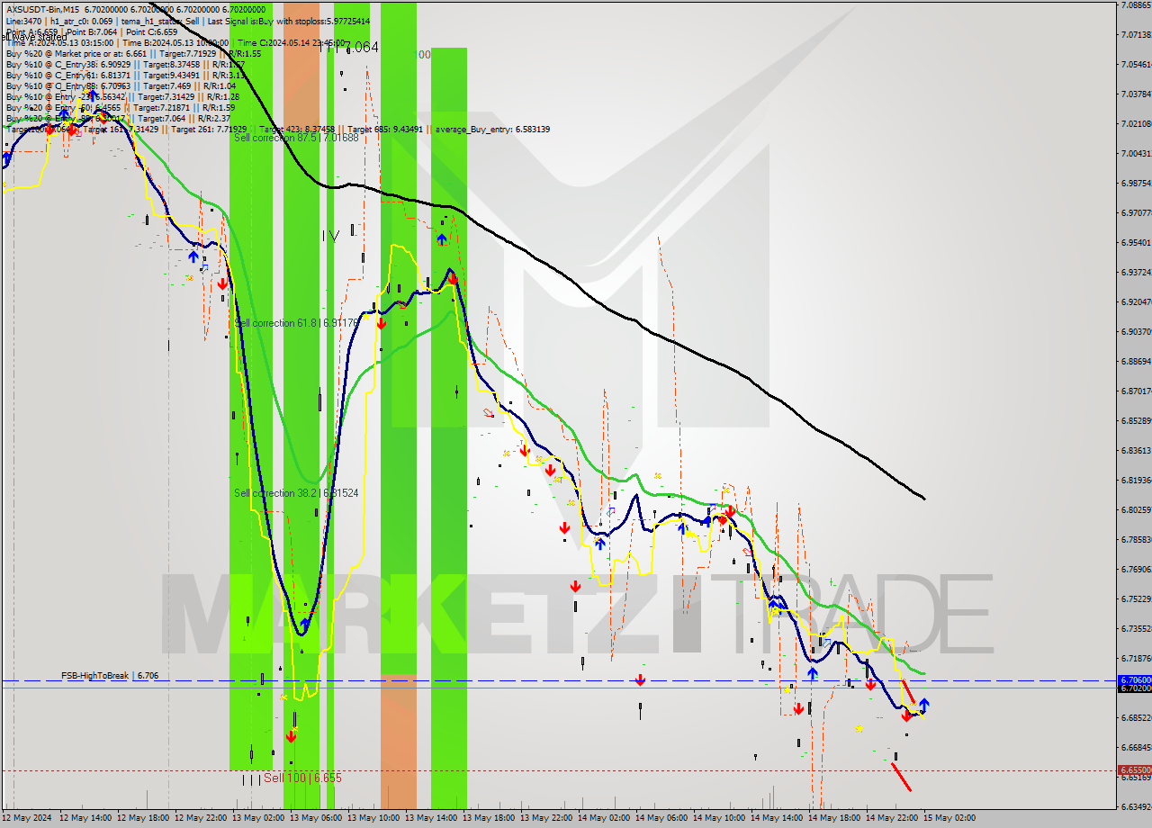 AXSUSDT-Bin M15 Signal