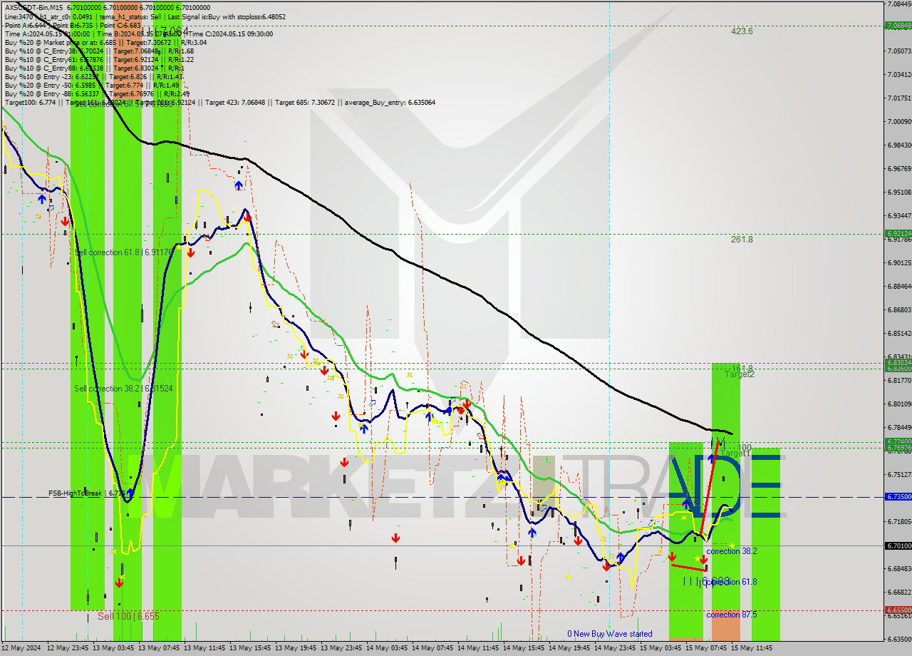 AXSUSDT-Bin M15 Analysis AXSUSDT-Bin M15 Signal