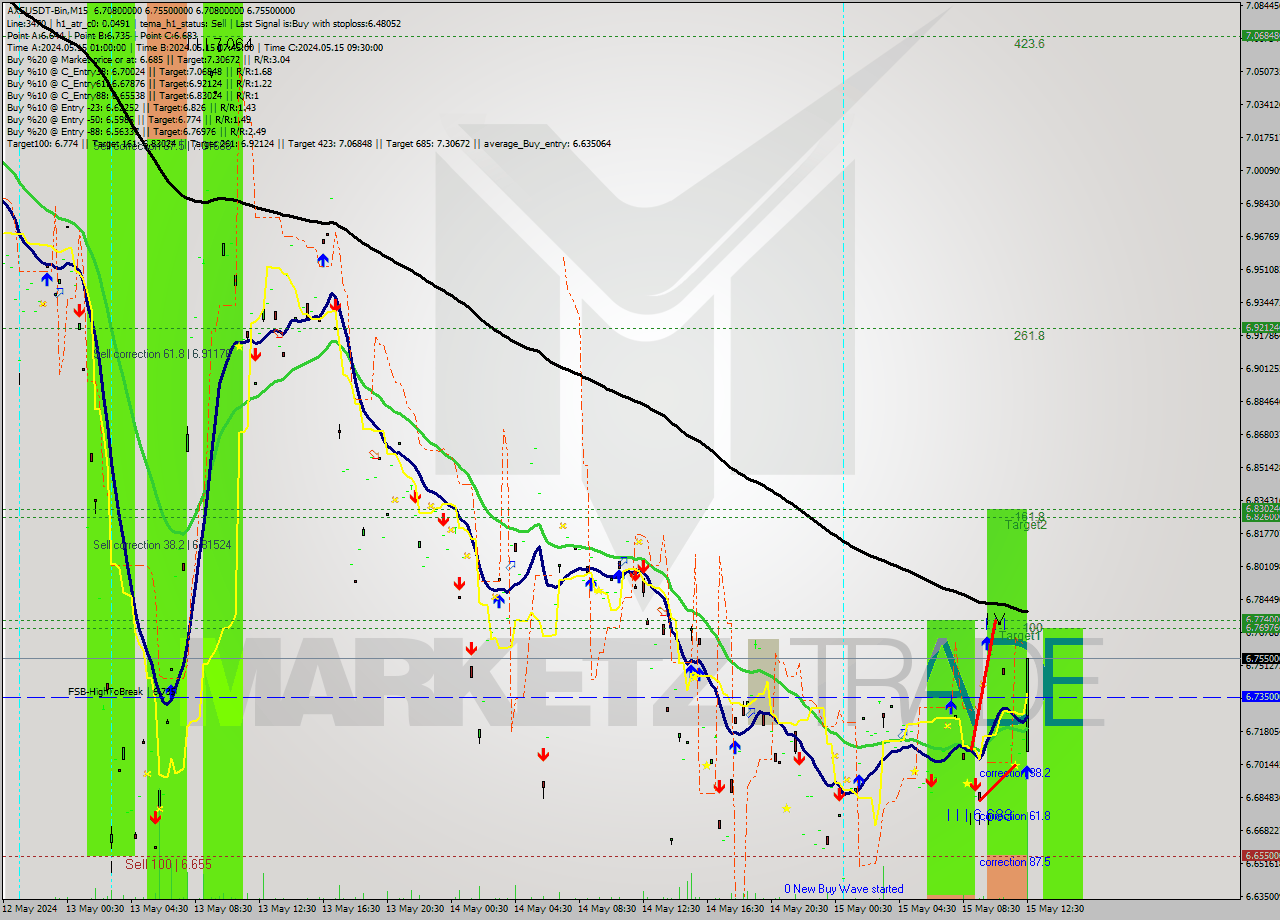 AXSUSDT-Bin M15 Signal
