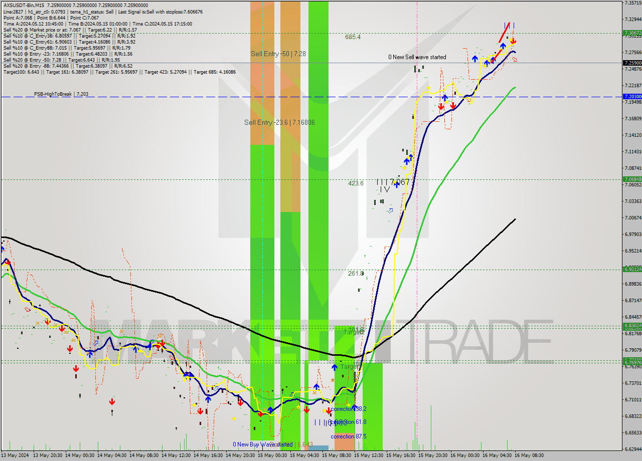 AXSUSDT-Bin M15 Signal