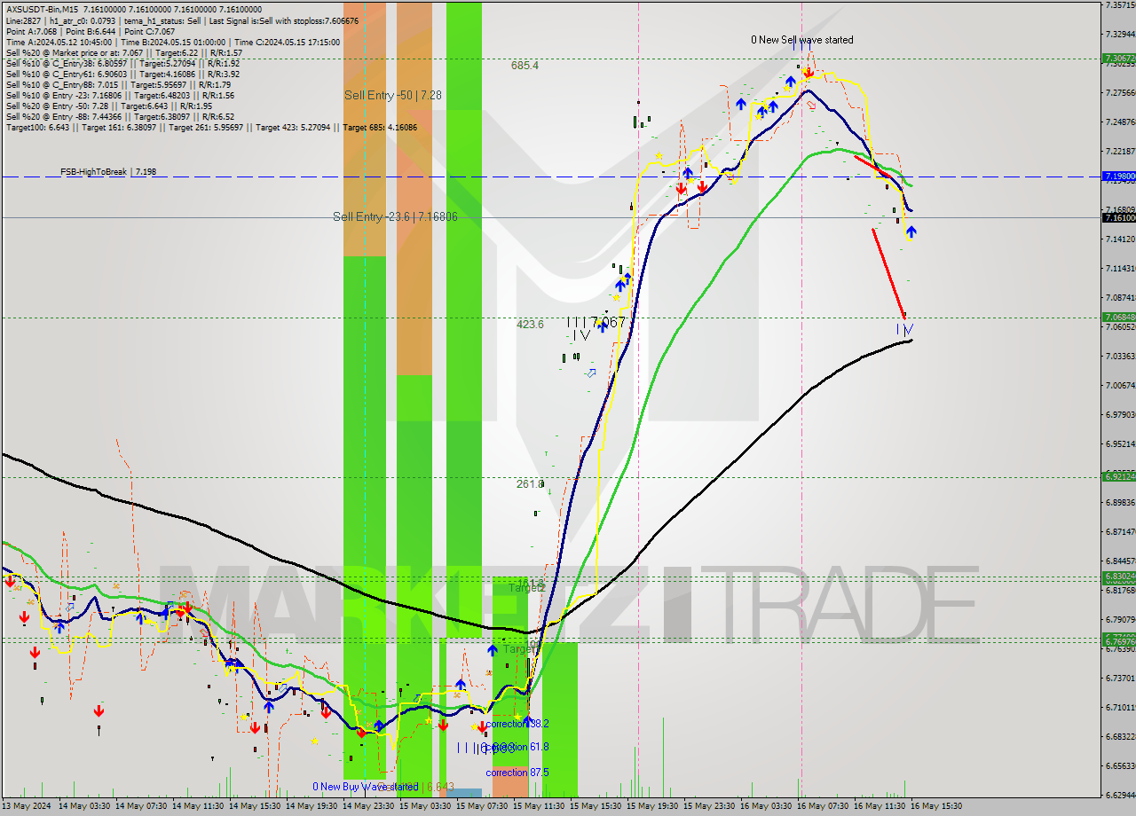 AXSUSDT-Bin M15 Signal