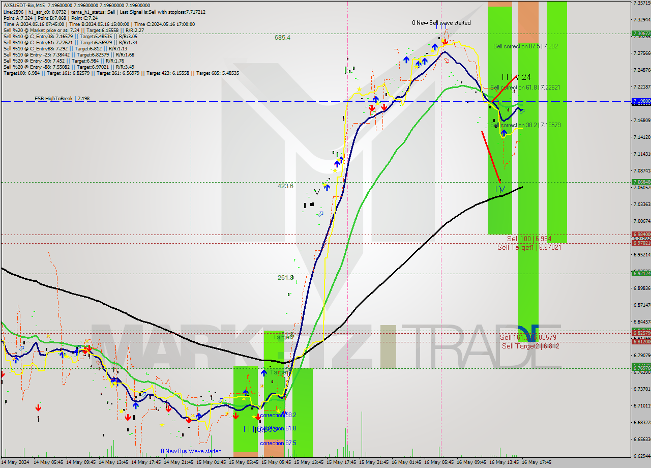 AXSUSDT-Bin M15 Signal