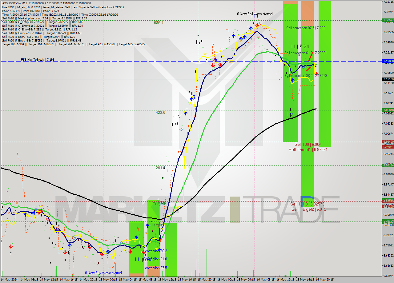AXSUSDT-Bin M15 Signal