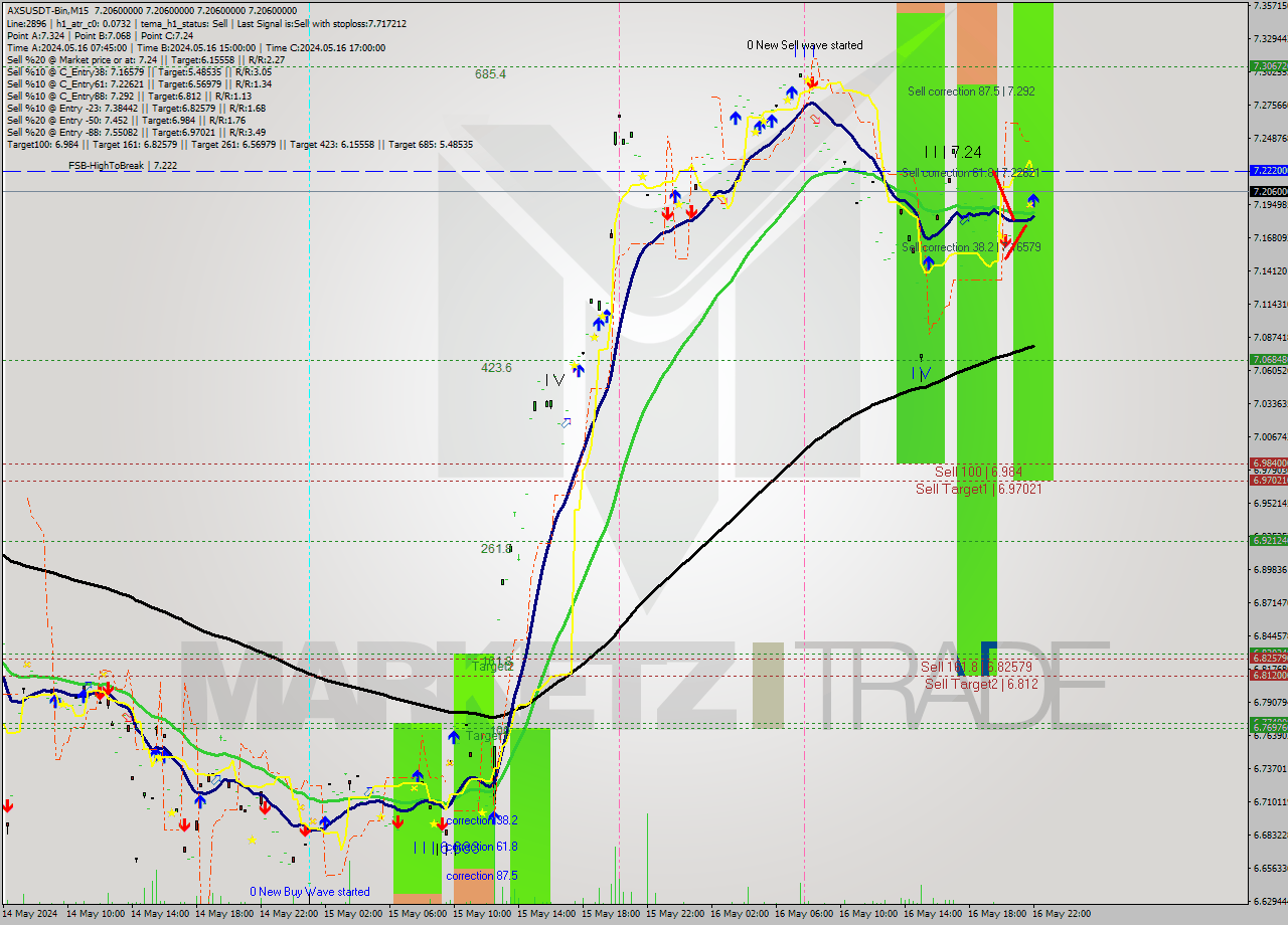AXSUSDT-Bin M15 Signal