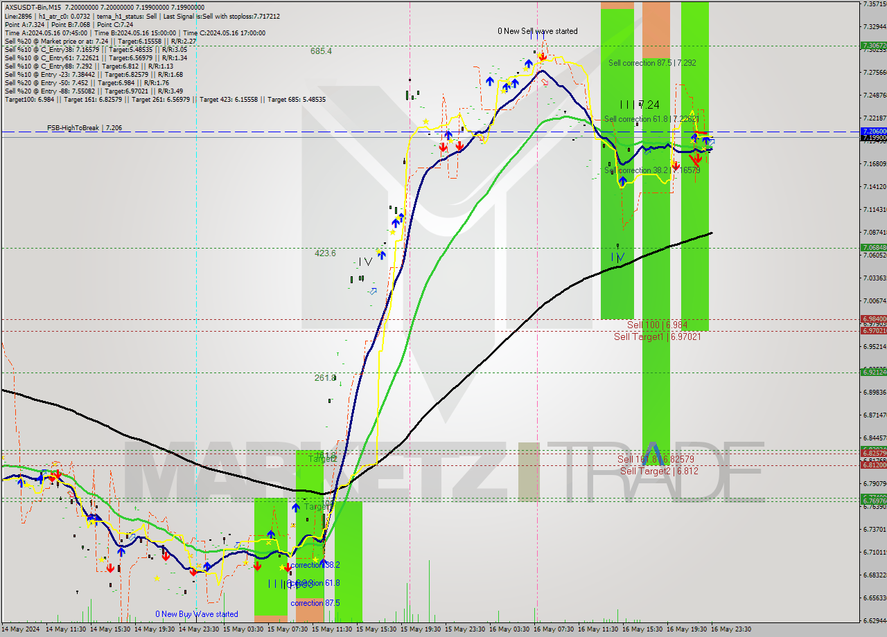 AXSUSDT-Bin M15 Signal