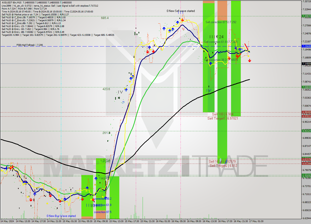 AXSUSDT-Bin M15 Analysis AXSUSDT-Bin M15 Signal