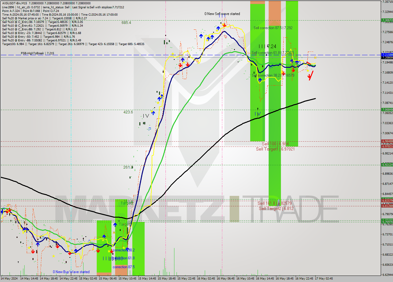 AXSUSDT-Bin M15 Analysis AXSUSDT-Bin M15 Signal