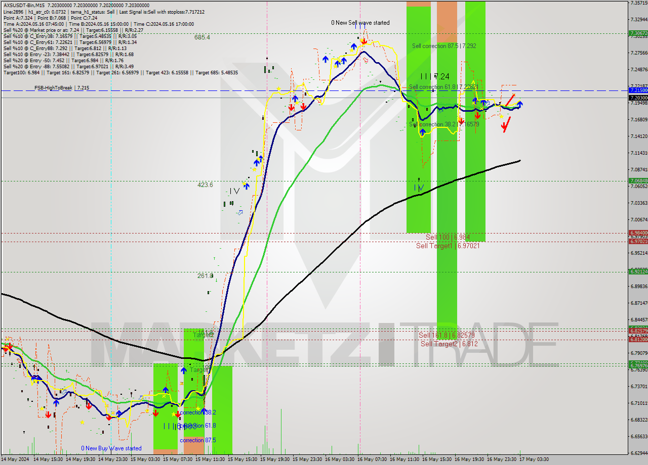 AXSUSDT-Bin M15 Analysis AXSUSDT-Bin M15 Signal