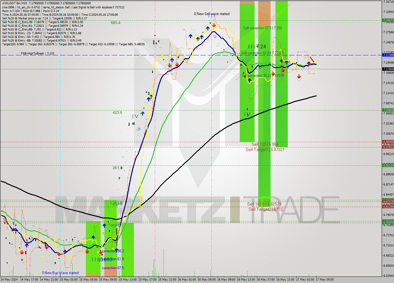 AXSUSDT-Bin M15 Signal
