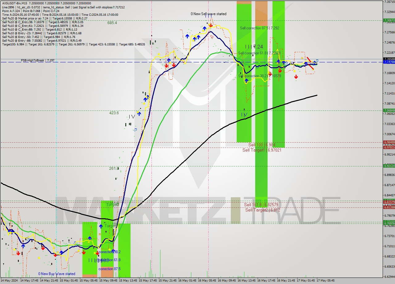 AXSUSDT-Bin M15 Signal