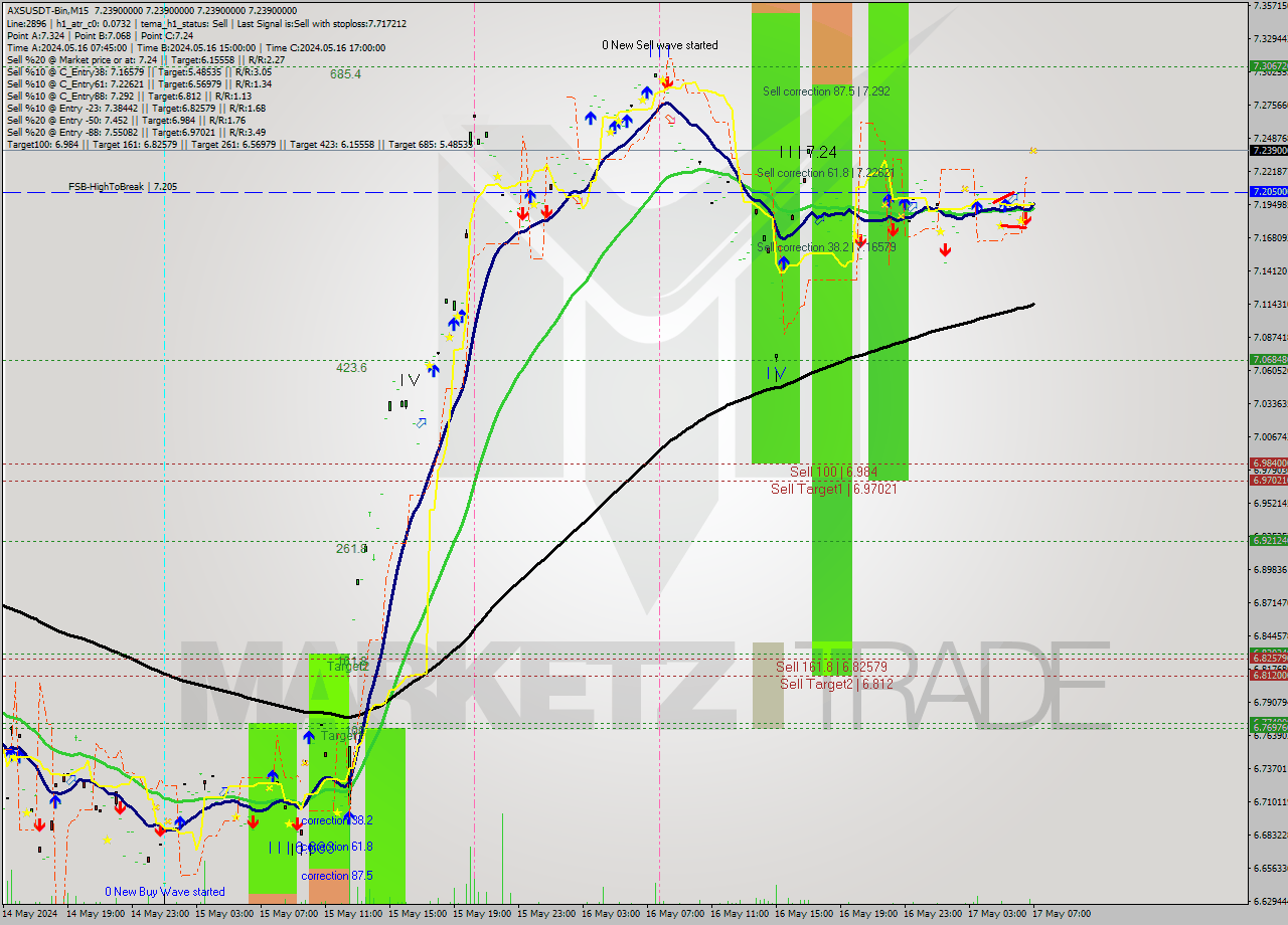 AXSUSDT-Bin M15 Signal