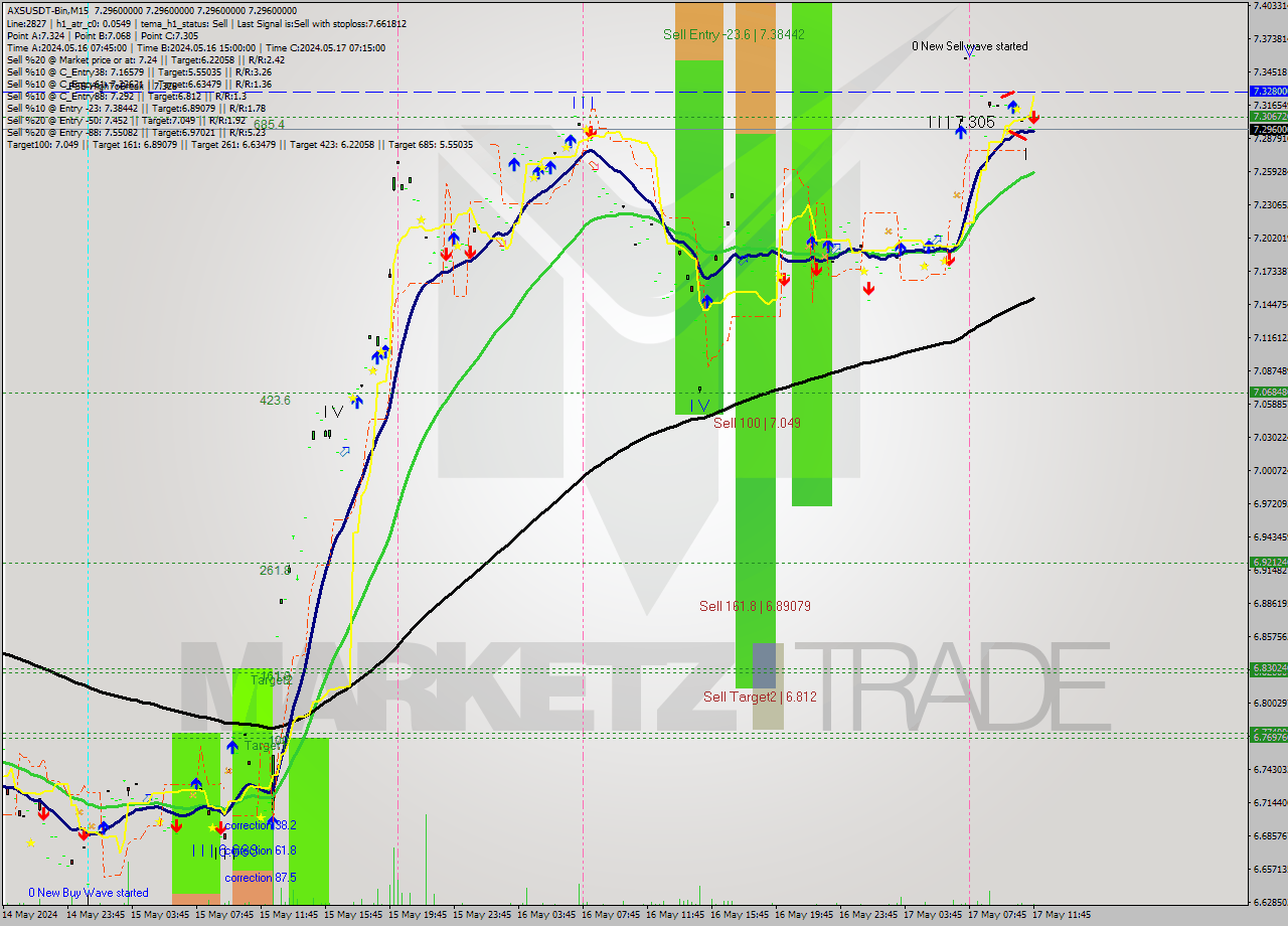 AXSUSDT-Bin M15 Signal