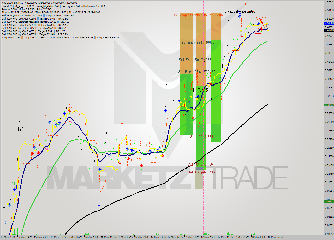 AXSUSDT-Bin M15 Signal