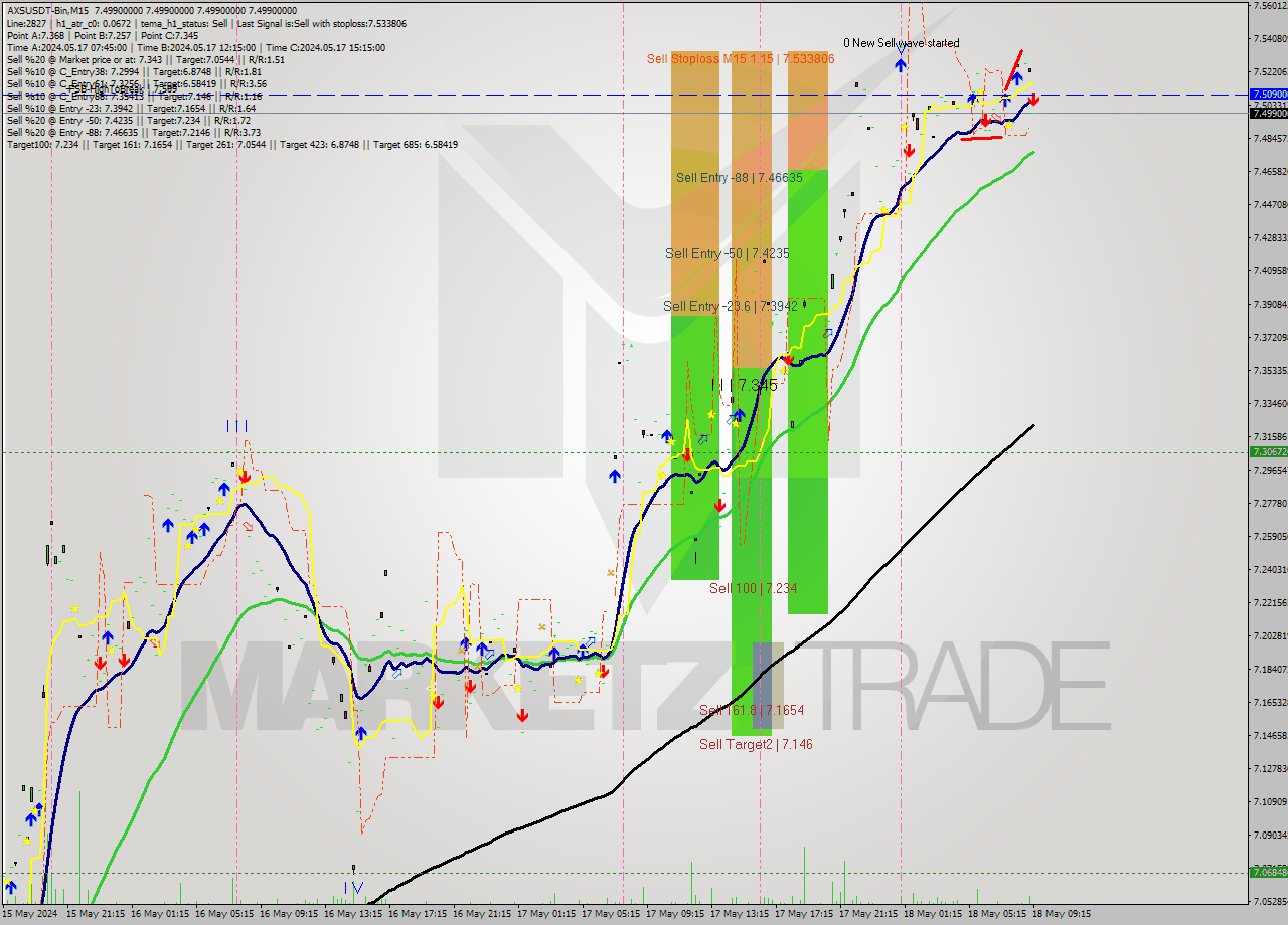 AXSUSDT-Bin M15 Signal