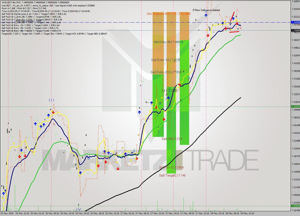 AXSUSDT-Bin M15 Signal