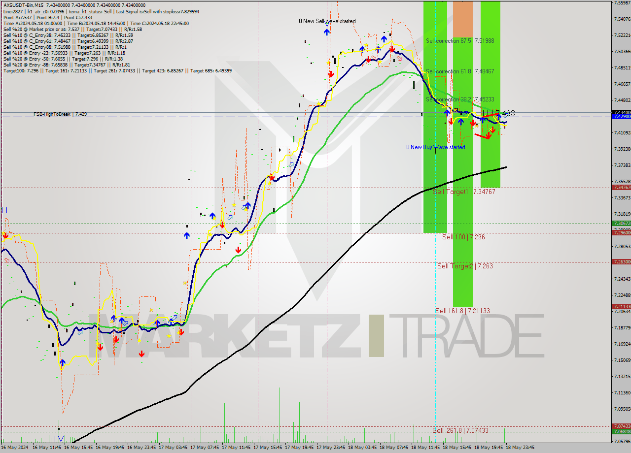 AXSUSDT-Bin M15 Signal