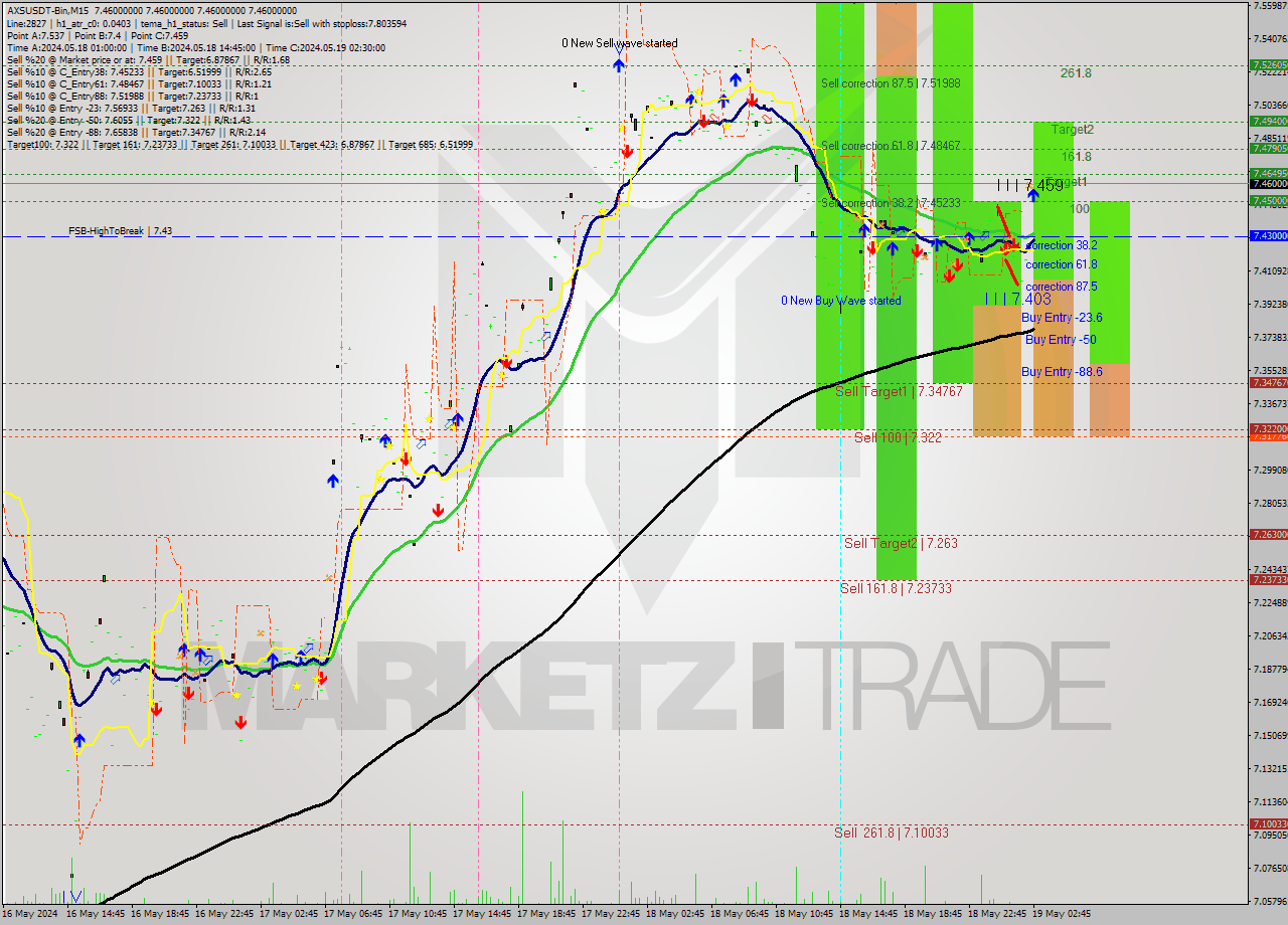 AXSUSDT-Bin M15 Signal