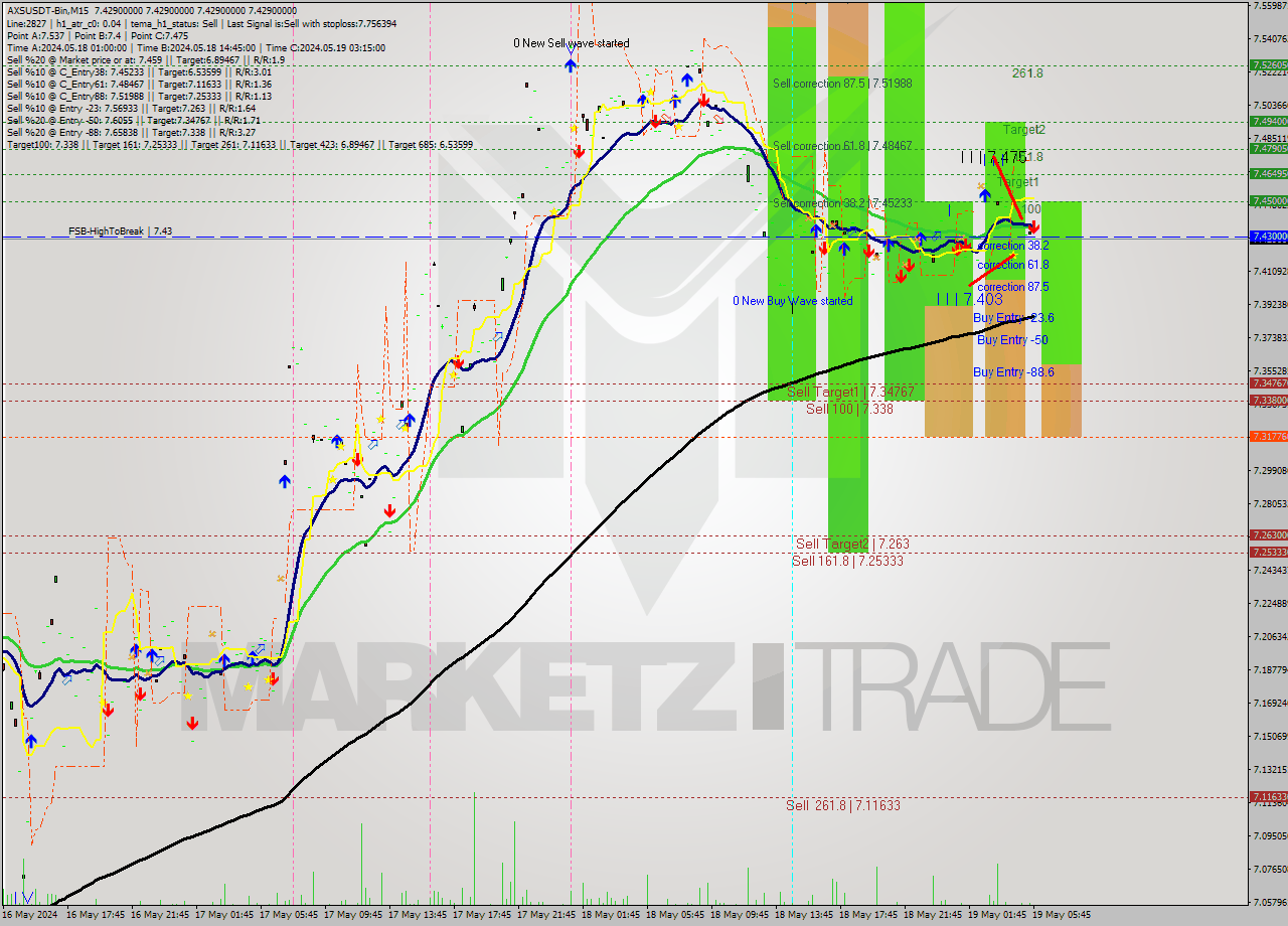 AXSUSDT-Bin M15 Analysis AXSUSDT-Bin M15 Signal