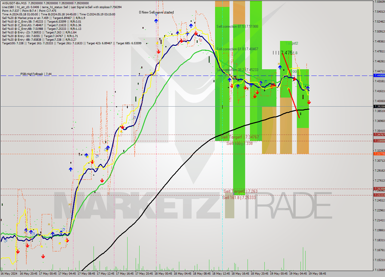AXSUSDT-Bin M15 Signal