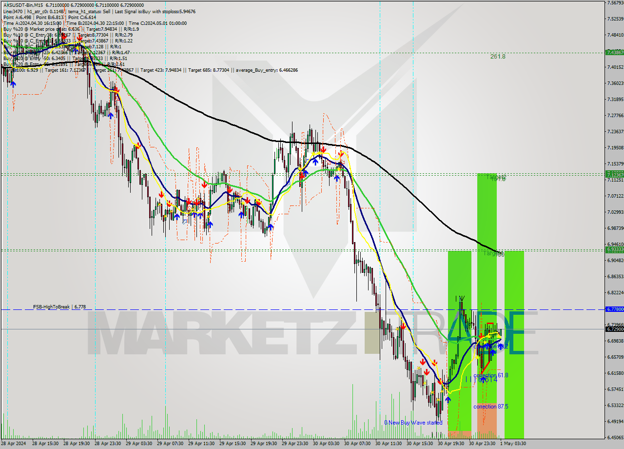 AXSUSDT-Bin M15 Signal