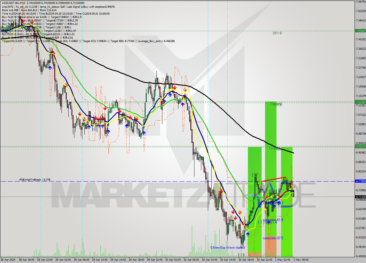 AXSUSDT-Bin M15 Signal