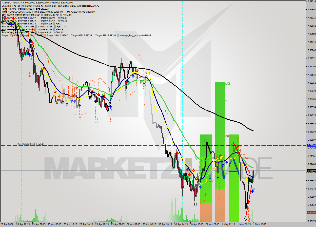 AXSUSDT-Bin M15 Signal