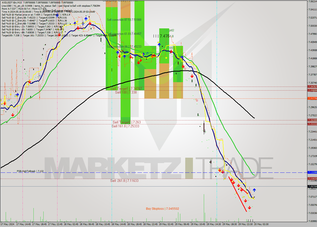 AXSUSDT-Bin M15 Signal