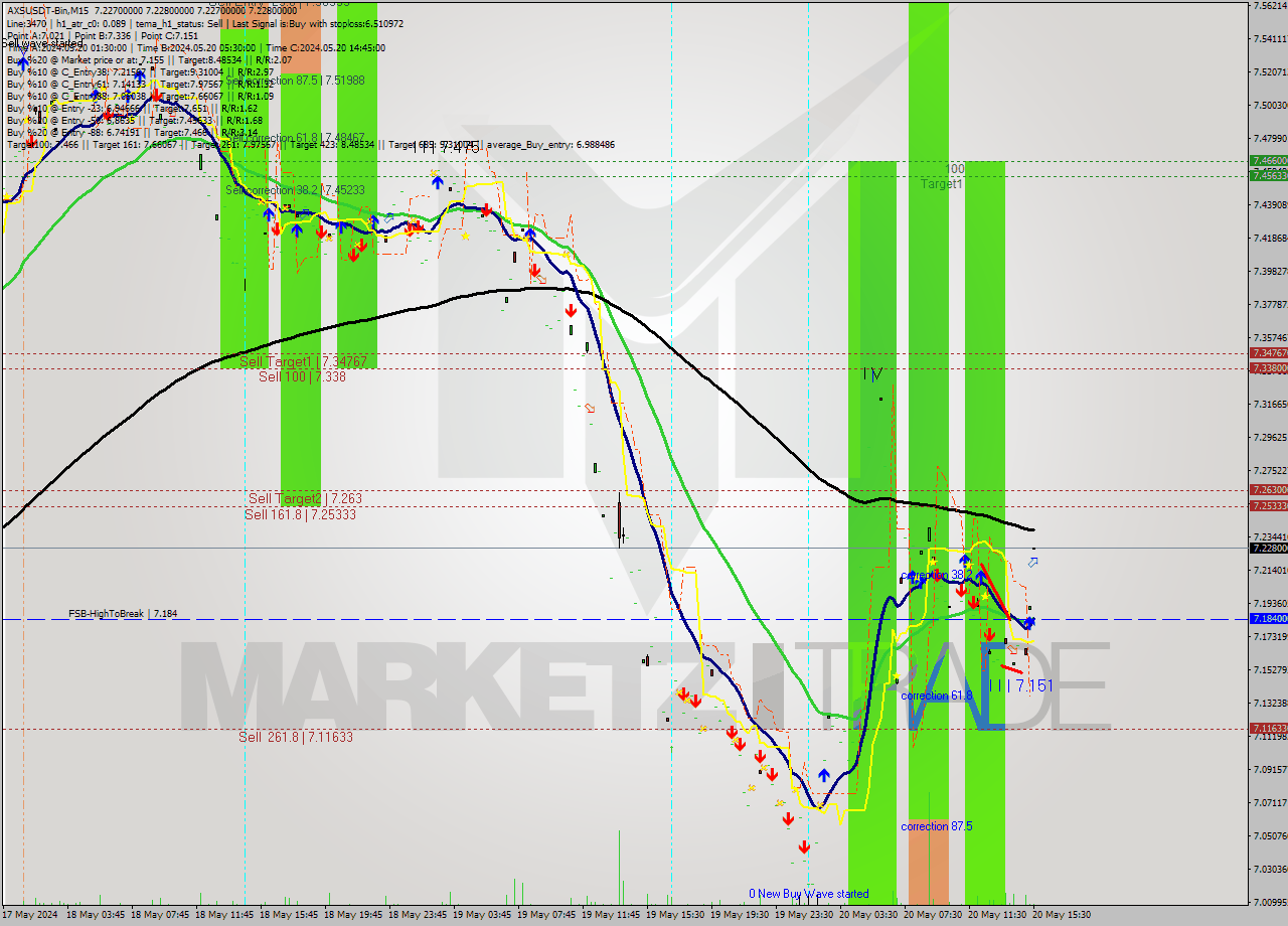AXSUSDT-Bin M15 Signal