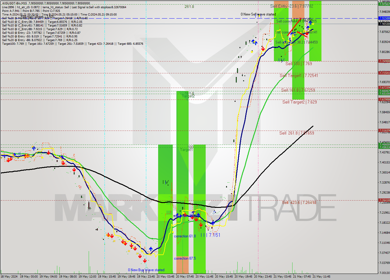 AXSUSDT-Bin M15 Signal