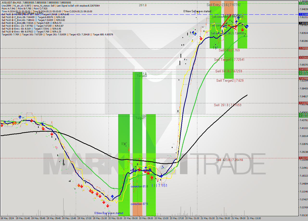 AXSUSDT-Bin M15 Signal