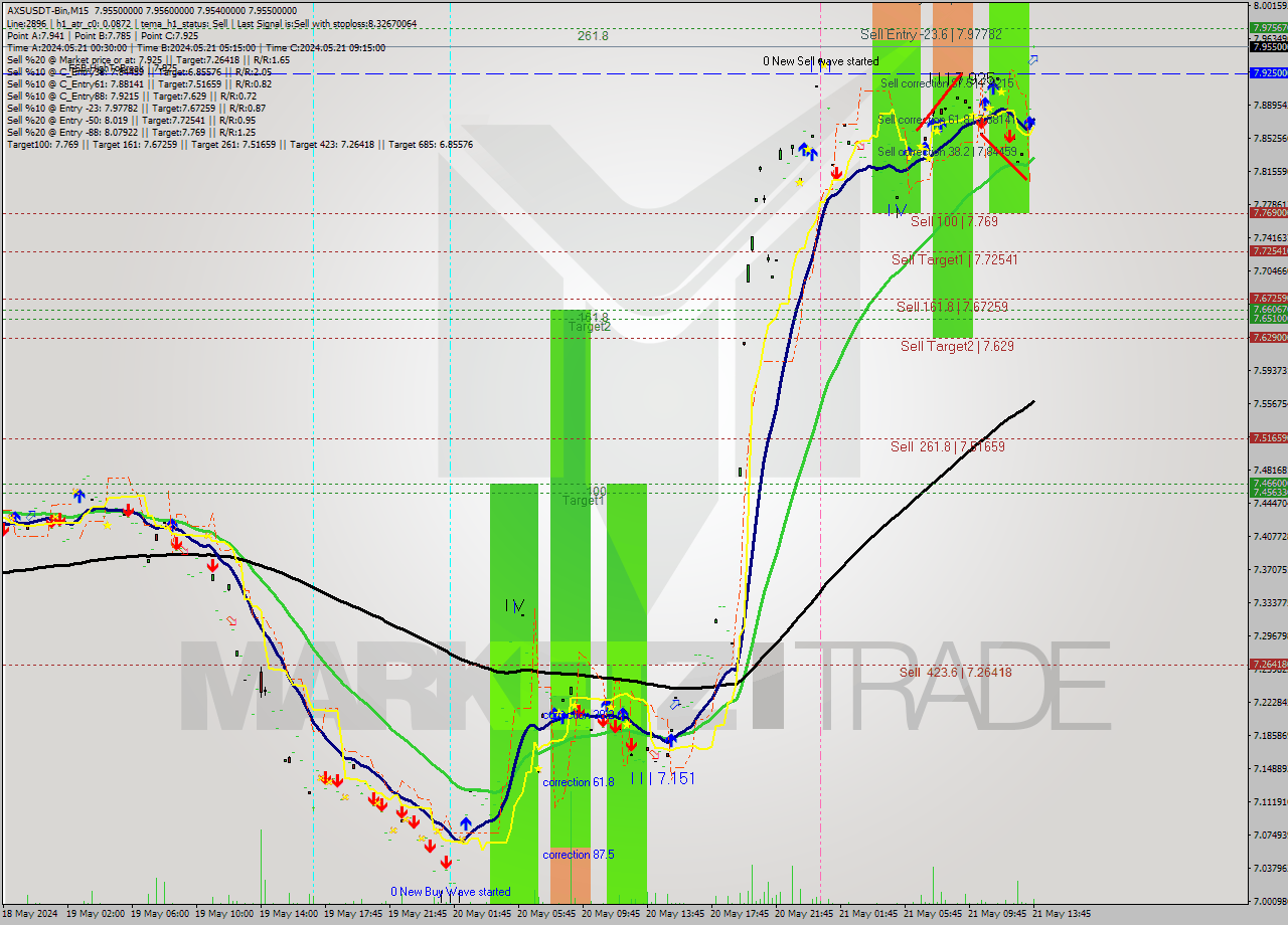 AXSUSDT-Bin M15 Analysis AXSUSDT-Bin M15 Signal