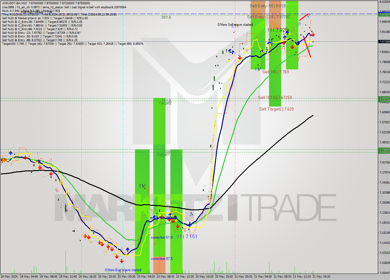 AXSUSDT-Bin M15 Analysis AXSUSDT-Bin M15 Signal