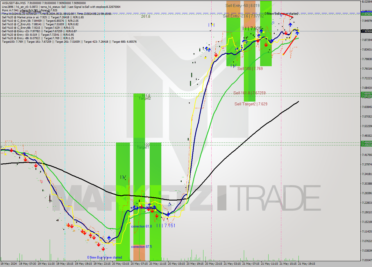 AXSUSDT-Bin M15 Signal