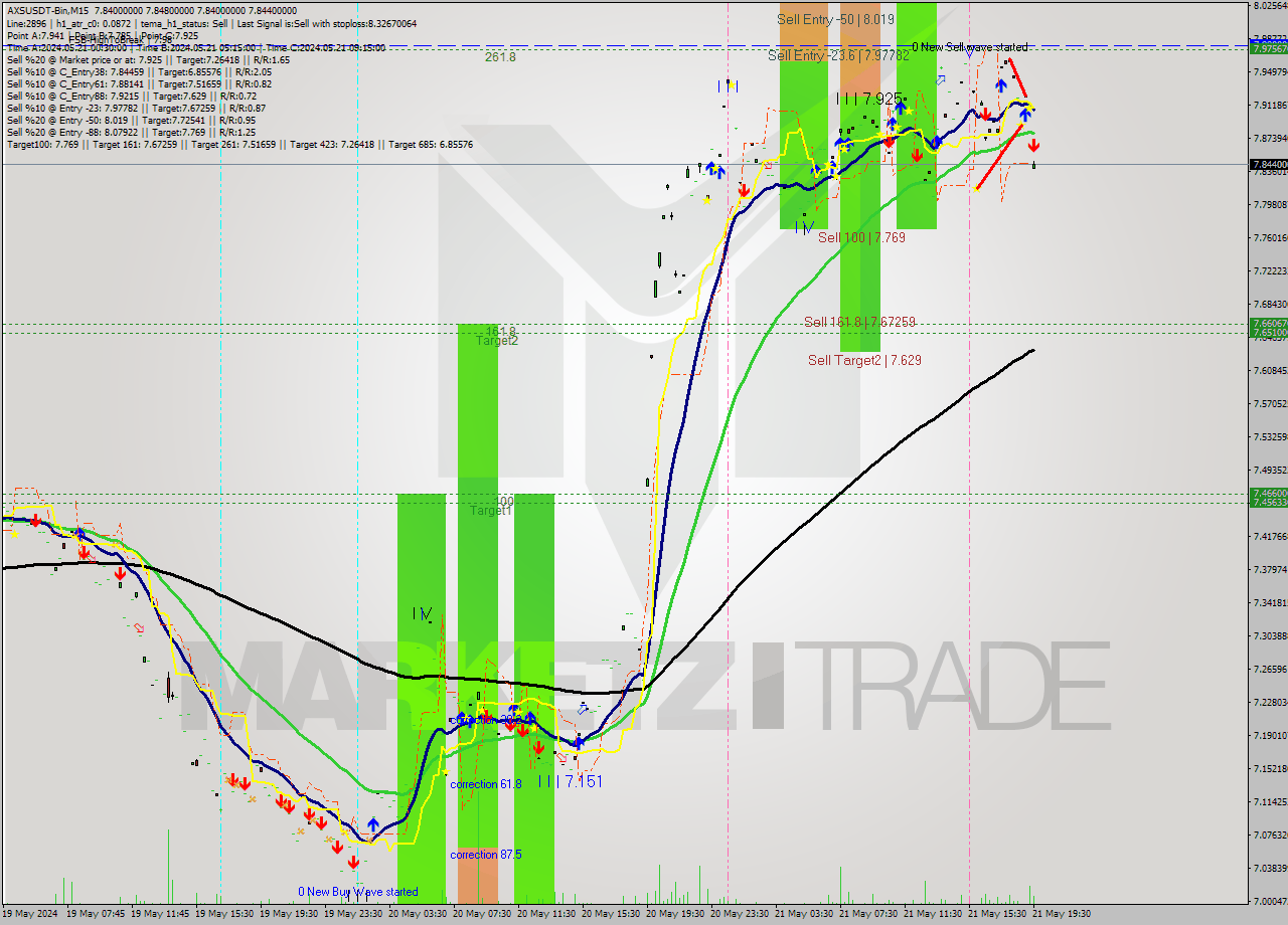 AXSUSDT-Bin M15 Signal