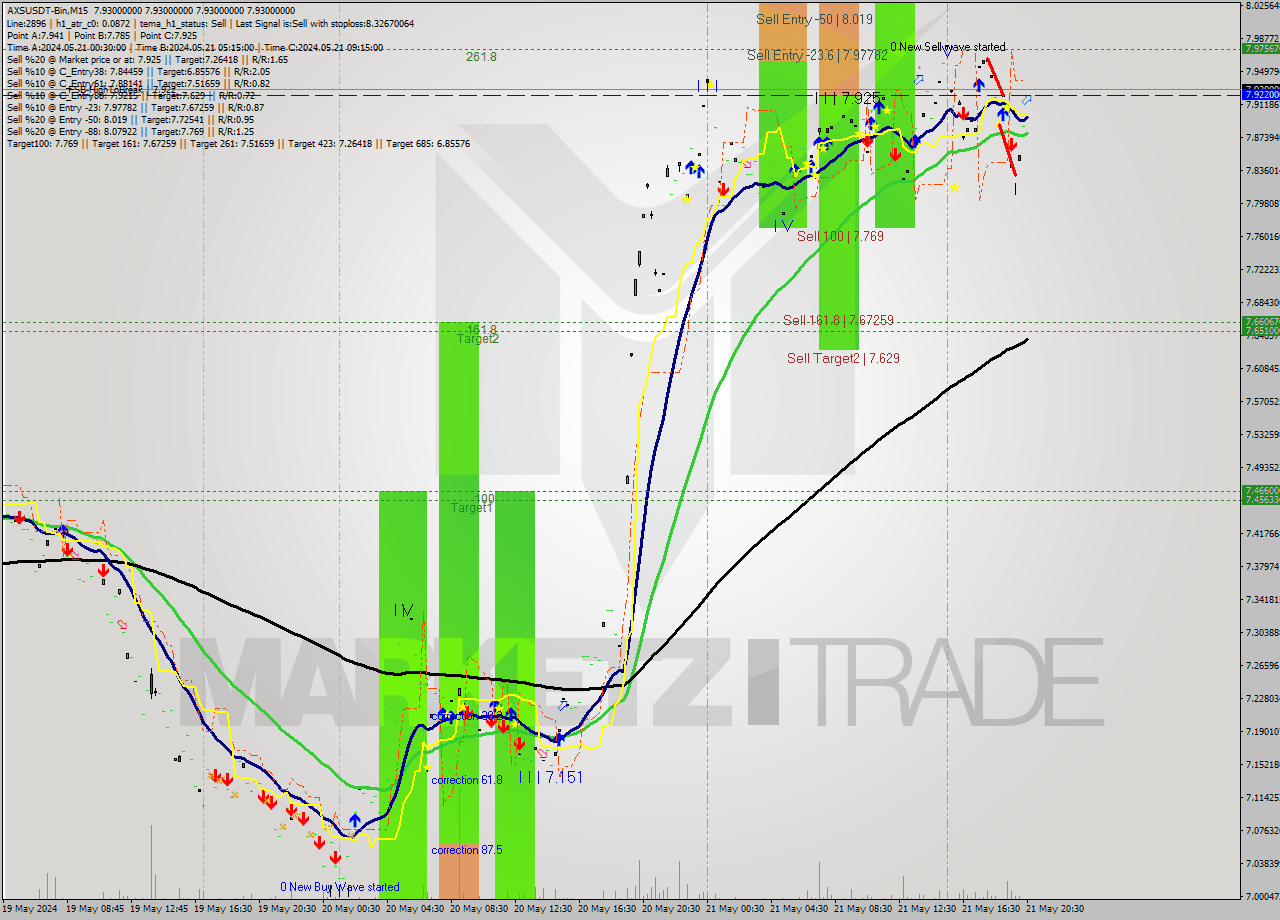 AXSUSDT-Bin M15 Analysis AXSUSDT-Bin M15 Signal