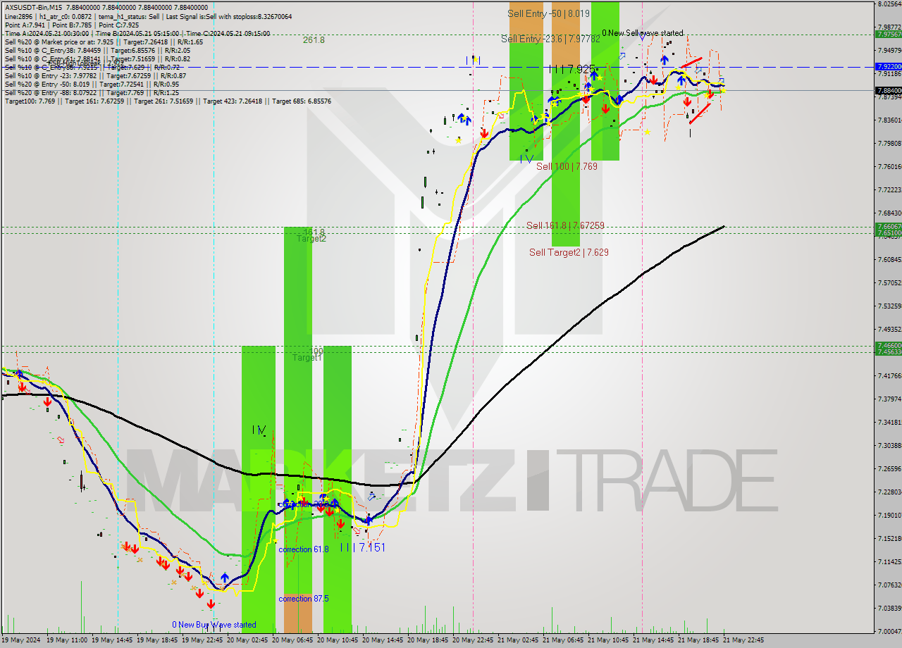 AXSUSDT-Bin M15 Signal