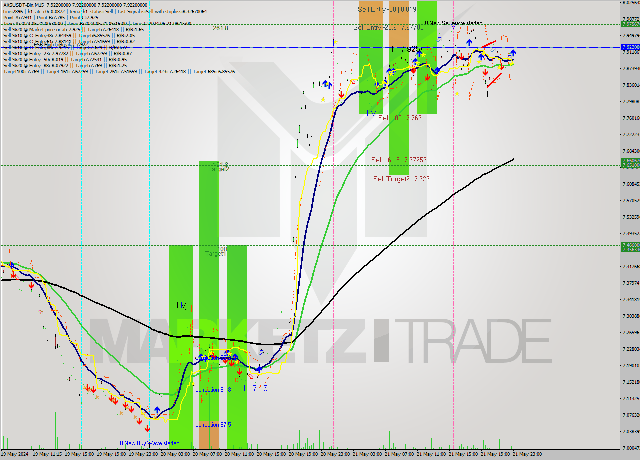 AXSUSDT-Bin M15 Signal