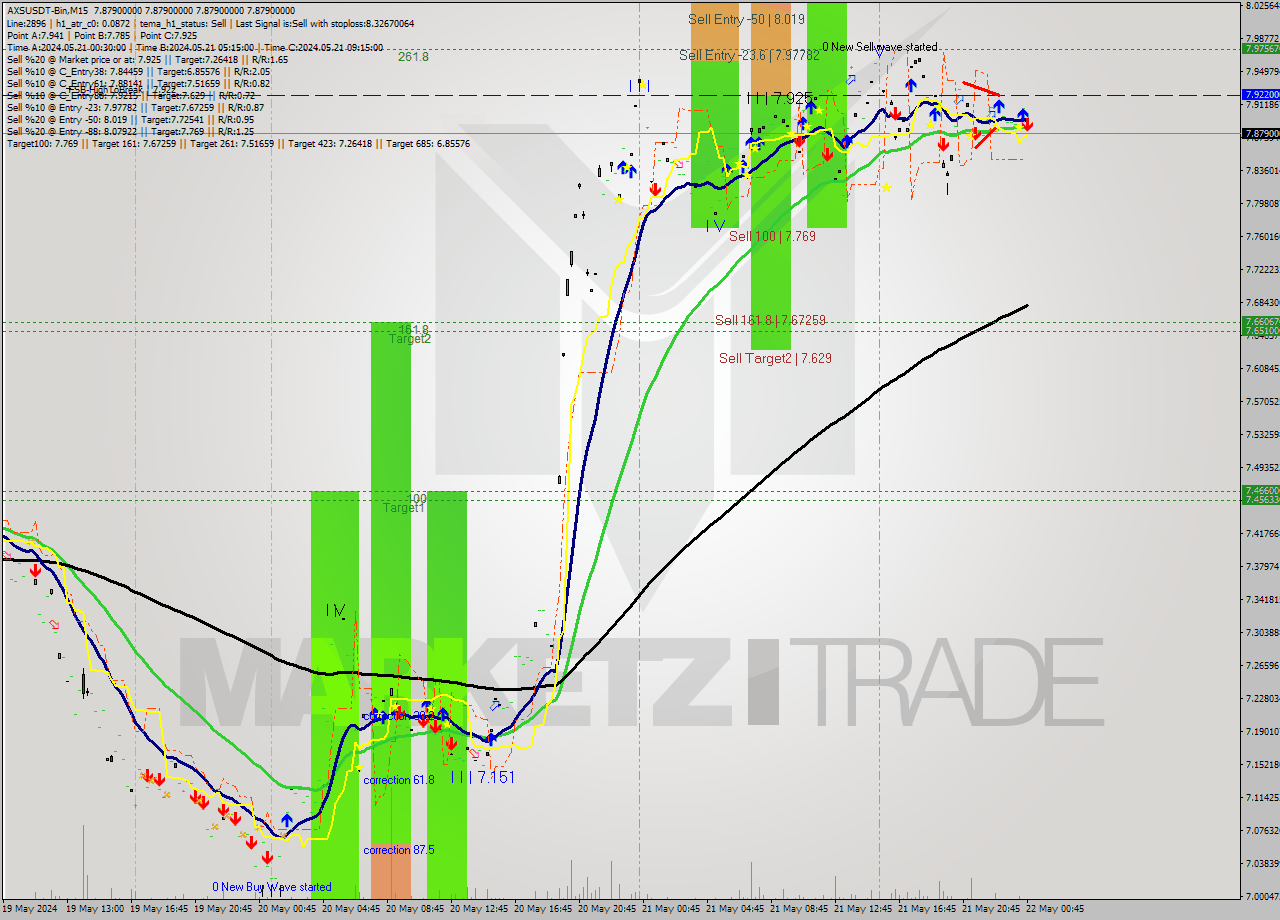 AXSUSDT-Bin M15 Signal