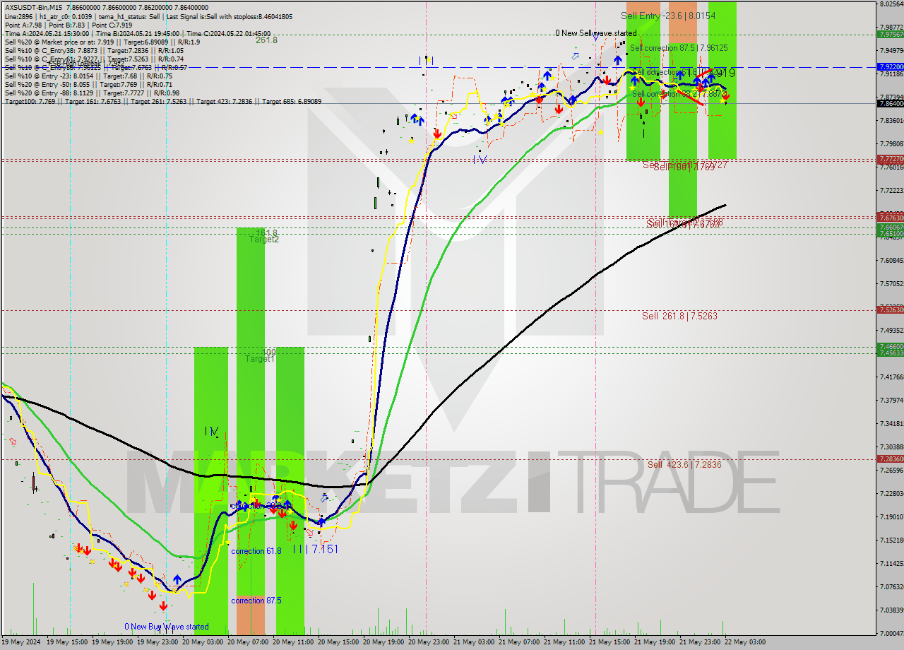 AXSUSDT-Bin M15 Signal