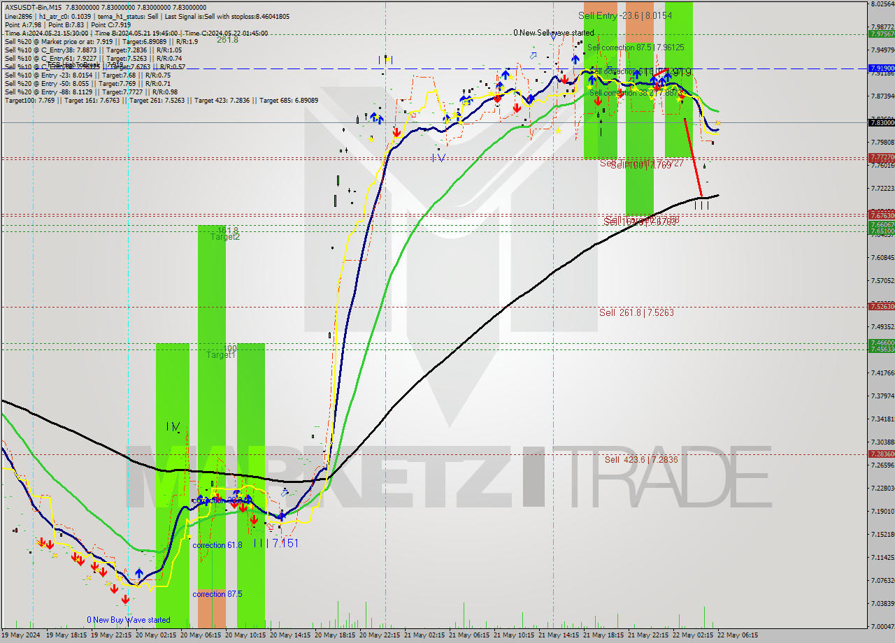 AXSUSDT-Bin M15 Signal
